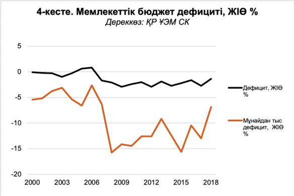Мемлекеттік бюджет дефициті