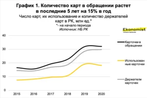 Количество карт в обращении растет в последние 5 лет в 15 % в год
