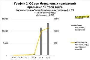 Объем безналовых транзакций превысил 13 трлн тенге