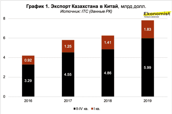 Экпорт Казахстана в Китай