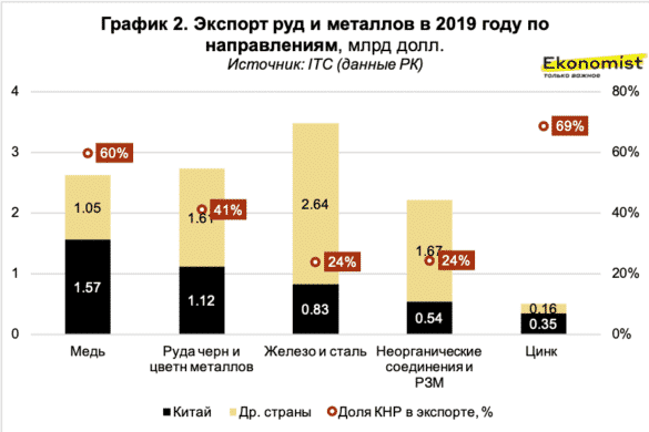 Экспорт руд и металлов в 2019 году по направлениям