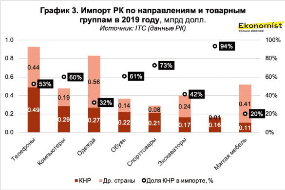 Импорт РК по направлениям и товарным группам в 2019 году