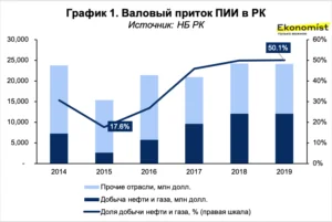 Валовый приток ПИИ в РК