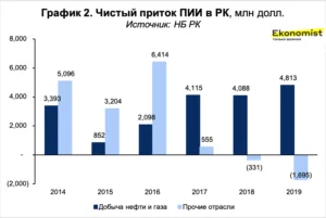 Чистый приток ПИИ в РК