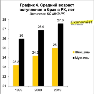 средний возраст вступления в брак