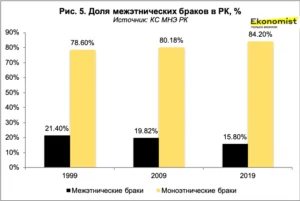 Доля межэтничных браков