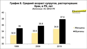 Средний возраст супругов , расторгнувших брак