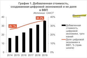 Добавленная стоимость, создаваемая цифровой экономикой и ее доля в ВВП