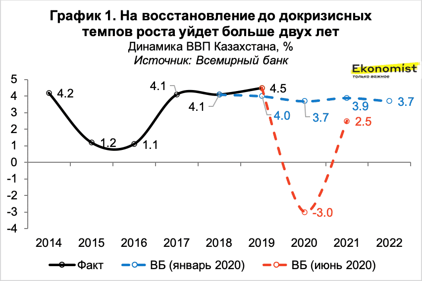 На восстановление до докризисных темпов уйдет больше двух лет
