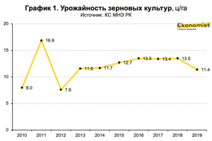 Урожайность зерновых культур