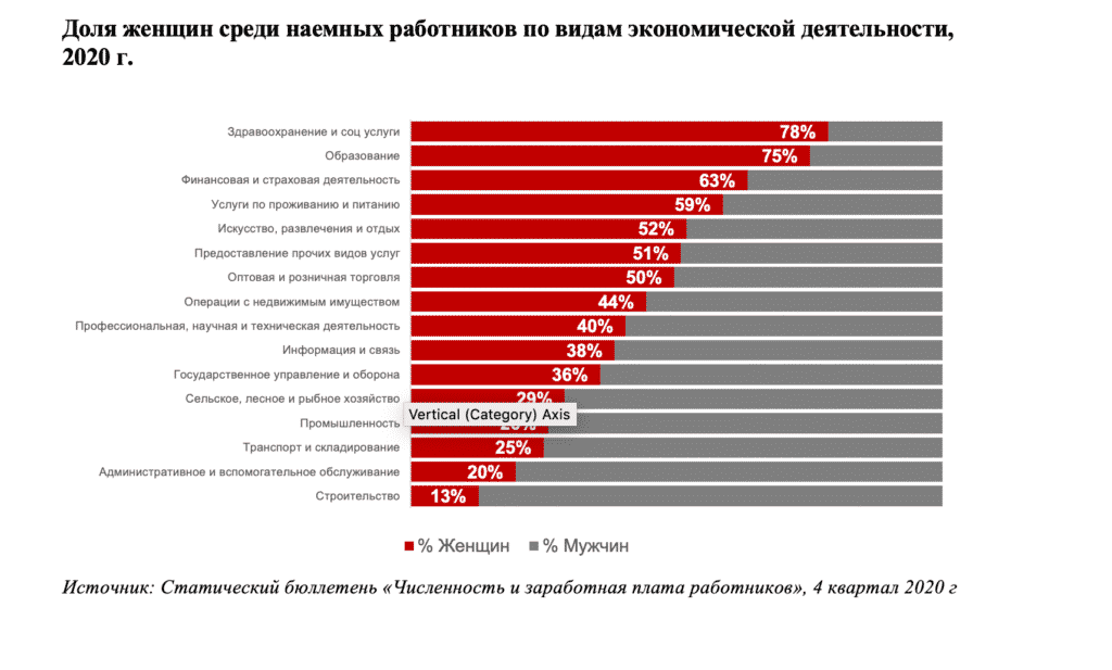 1-сызба. Экономикалық қызмет түрлері бойынша жалдамалы қызметкерлер арасындағы әйелдердің үлесі, 2020 ж. 