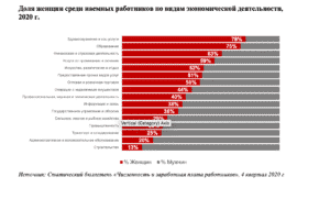 График 1. Доля женщин среди наемных работников по видам экономической деятельности, 2020 г.