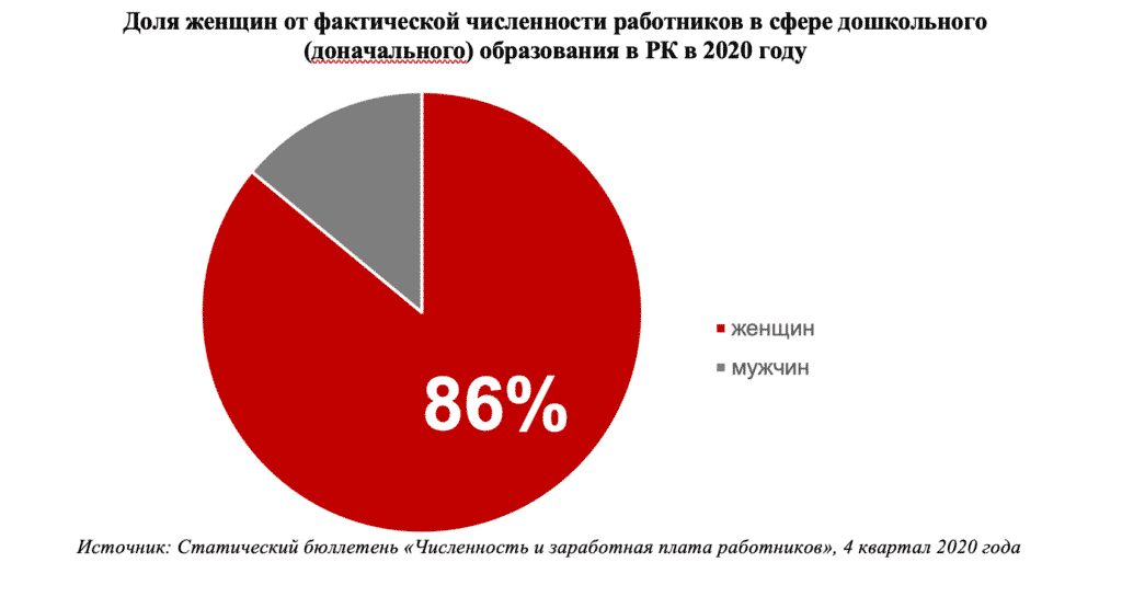 2-сызба. 2020 жылы Қазақстандағы мектепке дейінгі (бастапқы) білім беру саласындағы қызметкерлердің нақты санына шаққандағы әйелдердің үлесі 