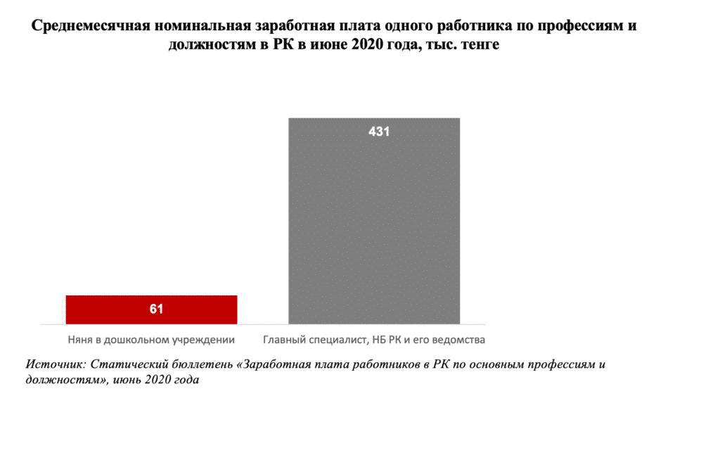 5-сызба. 2020 жылғы маусымда Қазақстандағы кәсіптер мен лауазымдар бойынша бір қызметкердің номинал айлық жалақысы, мың теңге