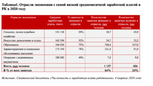 Таблица1. Отрасли экономики с самой низкой среднемесячной заработной платой в РК в 2020 году