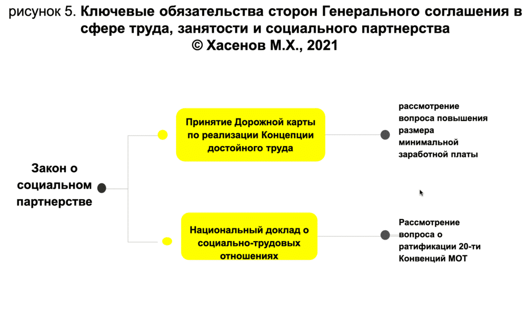 рисунок 5. Ключевые обязательства сторон Генерального соглашения в сфере труда, занятости и социального партнерства © Хасенов М.Х., 2021 