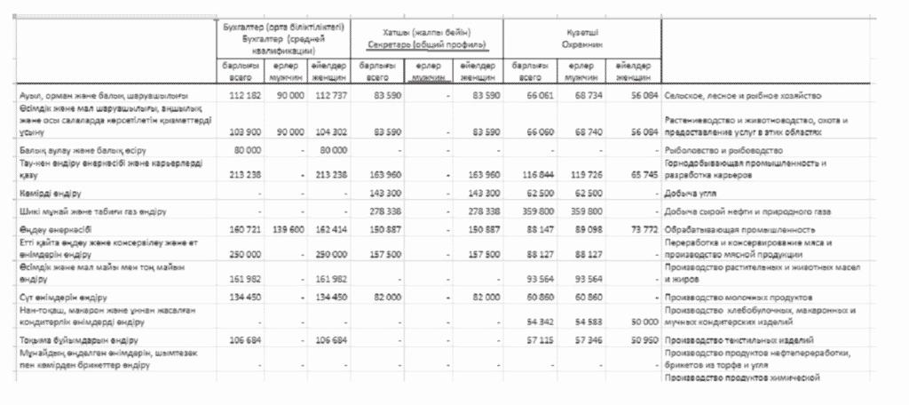 Заработная плата работников по профессиям (должностям) в отдельных видах экономической деятельности Республики Казахстан за 2020