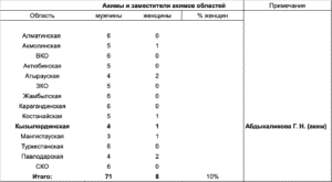 Есть ли женщины среди руководителей областных акиматов?